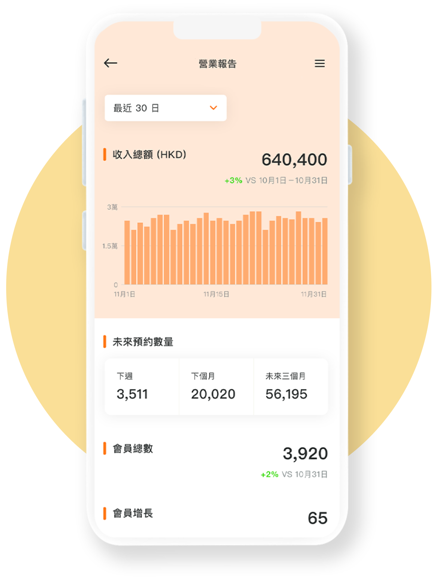 會員預約APP 實時銷售報表